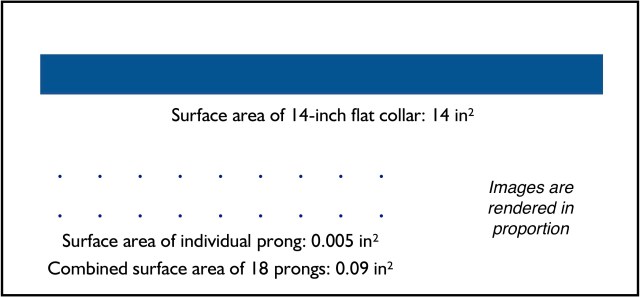 chart comparing surface area of prong collars and flat collars