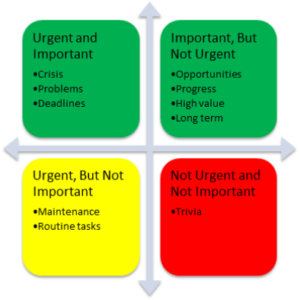 Urgent and Importance Matrix DogNostics Blog